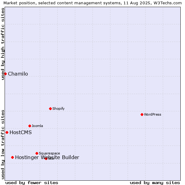 Market position of Hostinger Website Builder vs. HostCMS vs. Chamilo