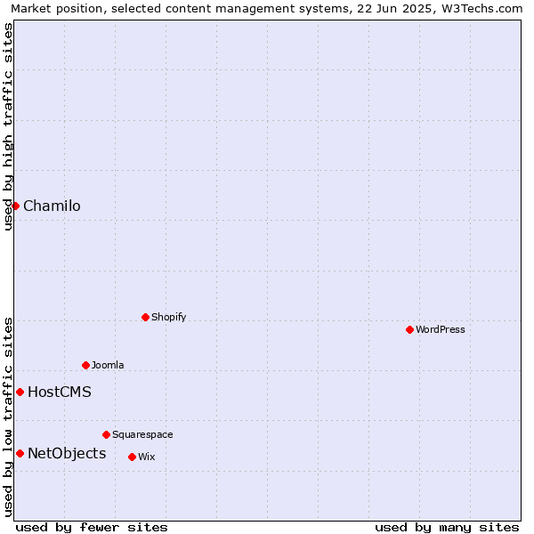 Market position of HostCMS vs. NetObjects vs. Chamilo