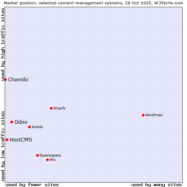 Market position of Odoo vs. HostCMS vs. Chamilo