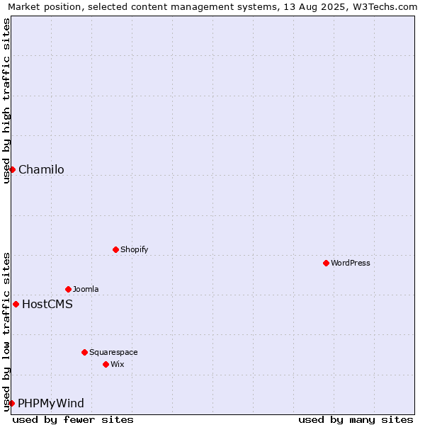 Market position of HostCMS vs. Chamilo vs. PHPMyWind