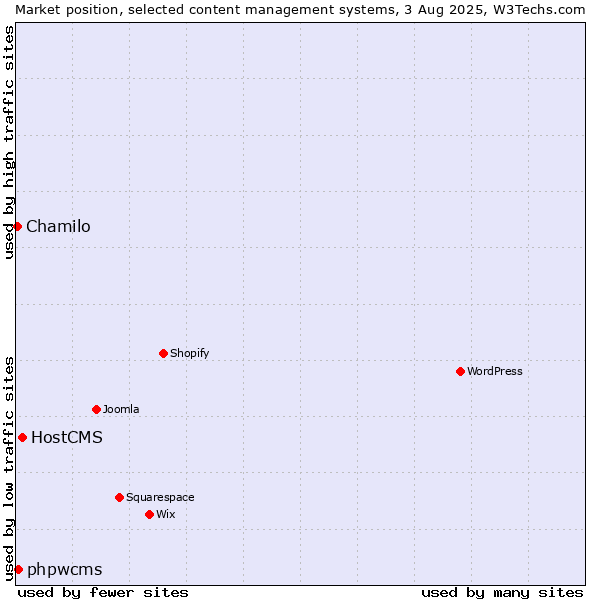 Market position of HostCMS vs. phpwcms vs. Chamilo