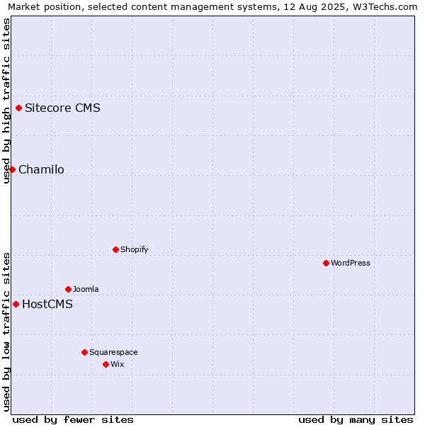 Market position of Sitecore CMS vs. HostCMS vs. Chamilo
