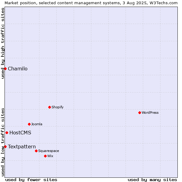 Market position of HostCMS vs. Textpattern vs. Chamilo