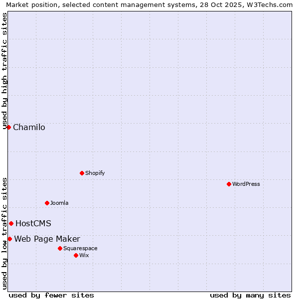 Market position of HostCMS vs. Web Page Maker vs. Chamilo
