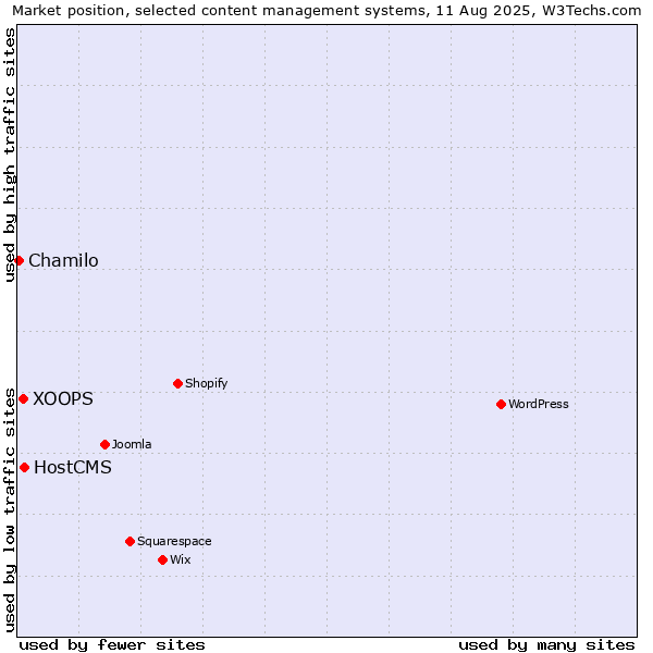 Market position of HostCMS vs. XOOPS vs. Chamilo