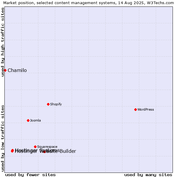 Market position of Hostinger Systems vs. Hostinger Website Builder vs. Chamilo