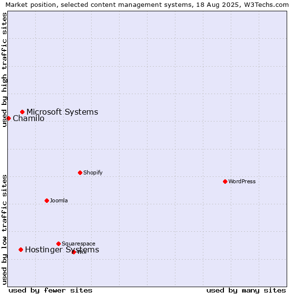 Market position of Microsoft Systems vs. Hostinger Systems vs. Chamilo