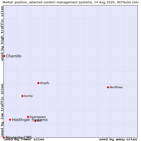 Market position of Hostinger Systems vs. Chamilo vs. Navigate CMS