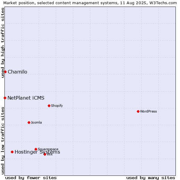 Market position of Hostinger Systems vs. Chamilo vs. NetPlanet iCMS