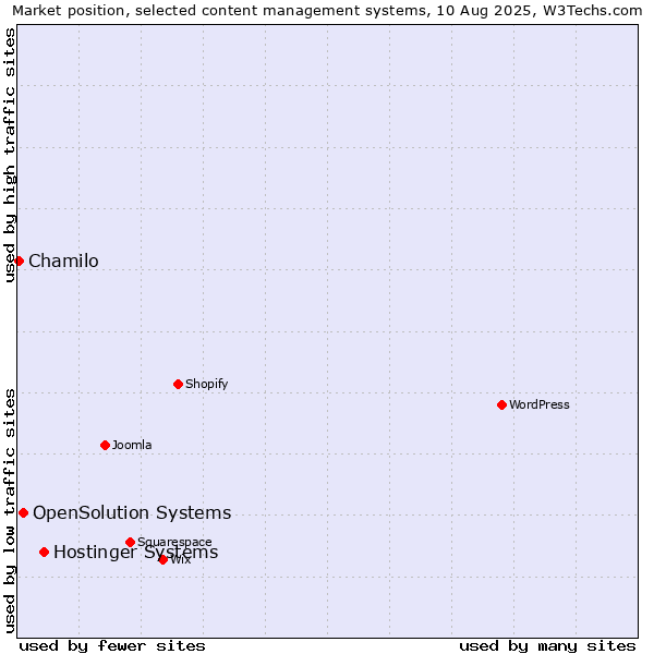 Market position of Hostinger Systems vs. OpenSolution Systems vs. Chamilo