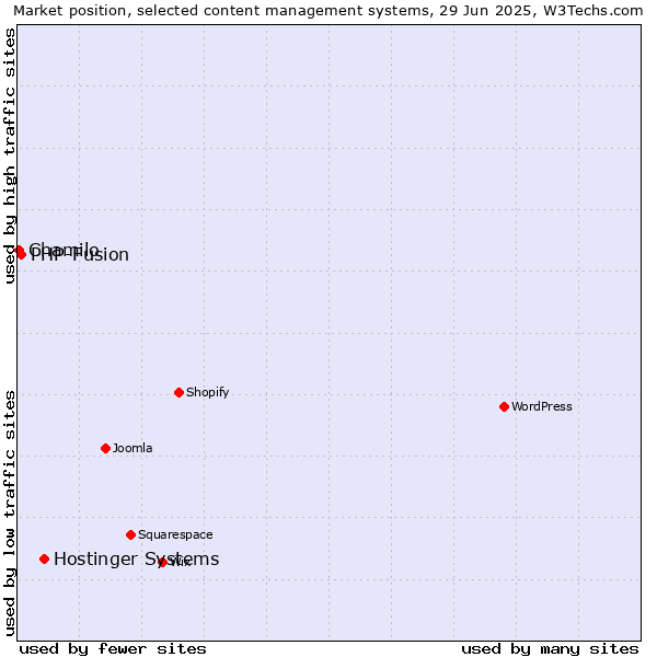 Market position of Hostinger Systems vs. PHP-Fusion vs. Chamilo