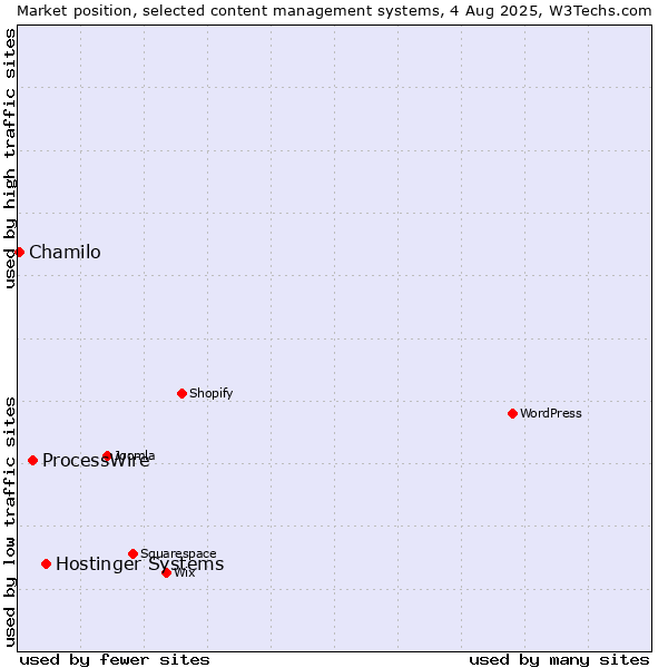 Market position of Hostinger Systems vs. ProcessWire vs. Chamilo
