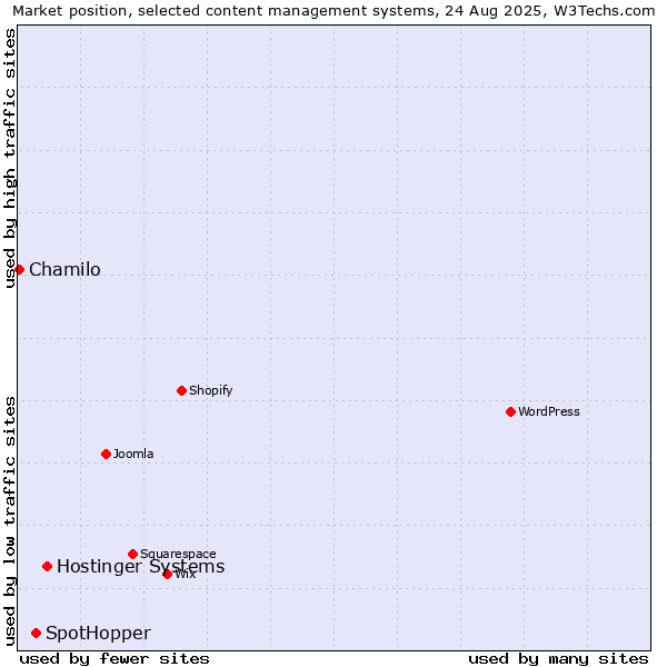 Market position of Hostinger Systems vs. SpotHopper vs. Chamilo