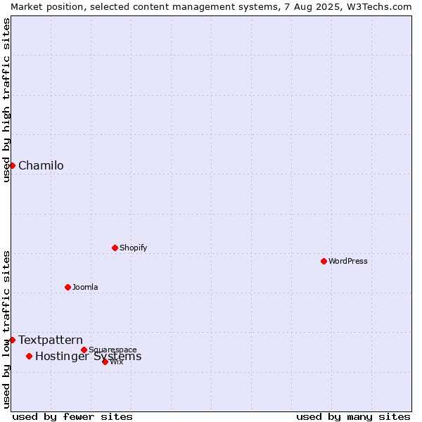 Market position of Hostinger Systems vs. Textpattern vs. Chamilo