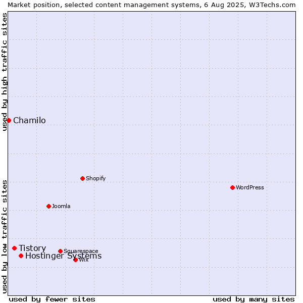 Market position of Hostinger Systems vs. Tistory vs. Chamilo