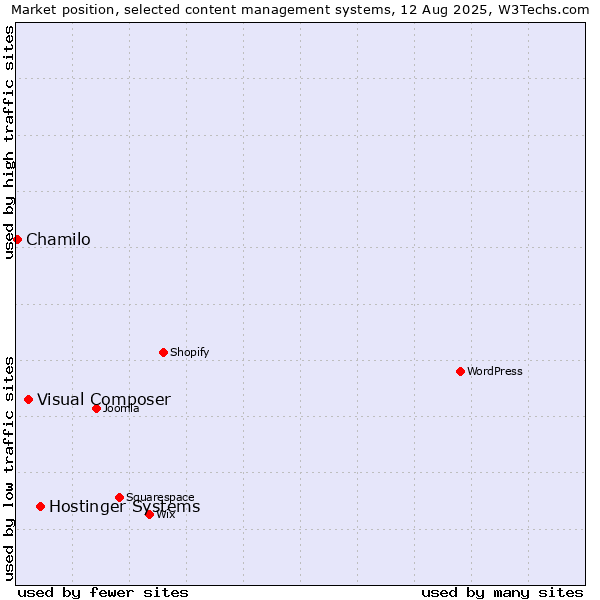 Market position of Hostinger Systems vs. Visual Composer vs. Chamilo