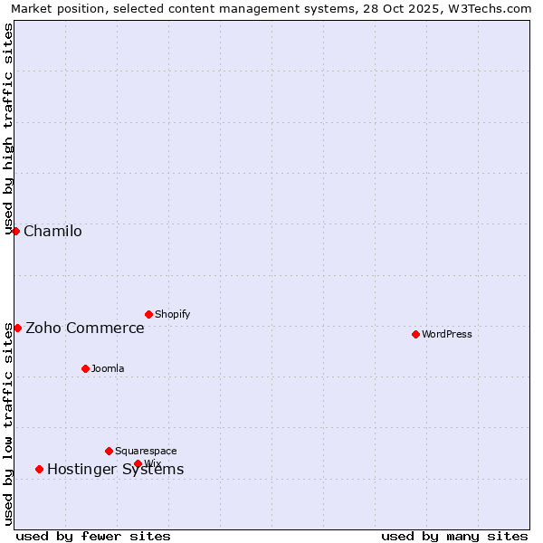 Market position of Hostinger Systems vs. Zoho Commerce vs. Chamilo