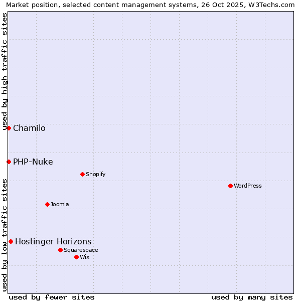 Market position of Hostinger Horizons vs. Chamilo vs. PHP-Nuke