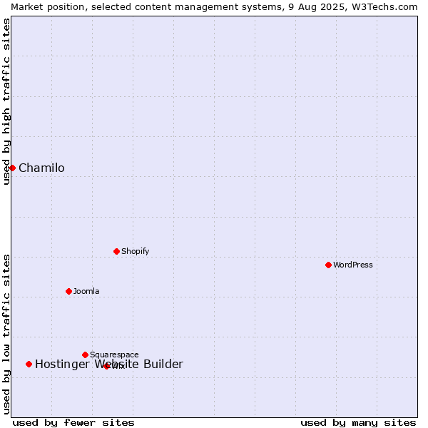 Market position of Hostinger Website Builder vs. Chamilo