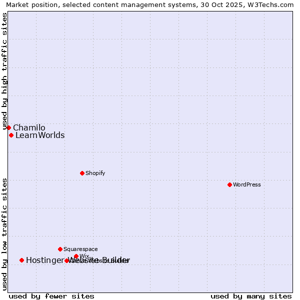 Market position of Hostinger Website Builder vs. LearnWorlds vs. Chamilo