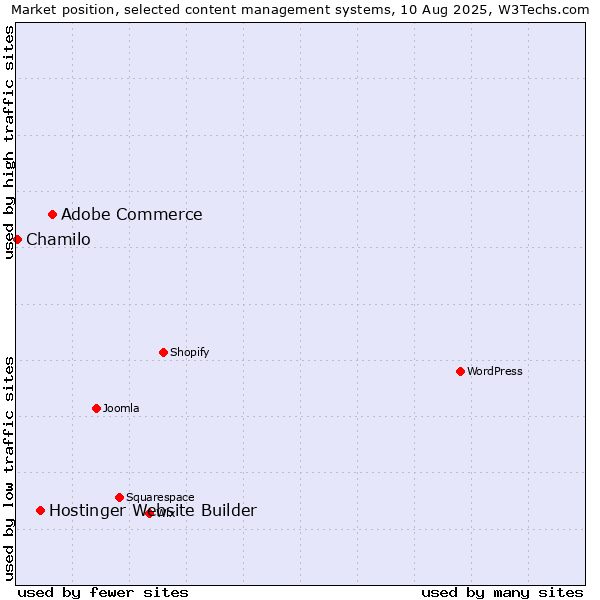 Market position of Adobe Commerce vs. Hostinger Website Builder vs. Chamilo