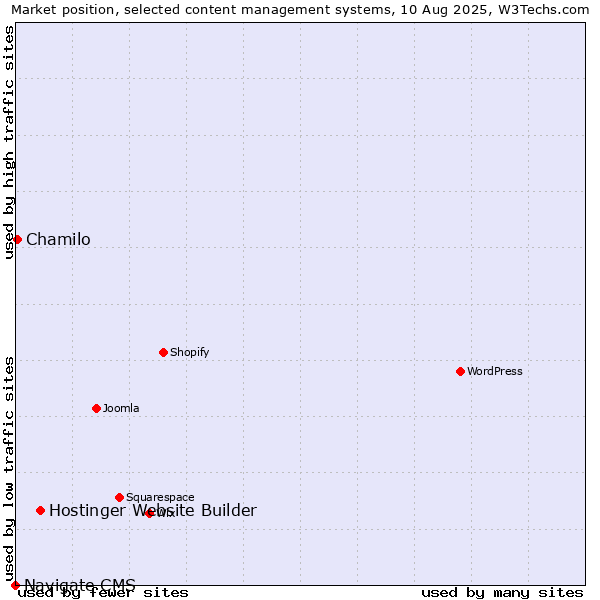 Market position of Hostinger Website Builder vs. Chamilo vs. Navigate CMS