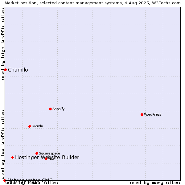 Market position of Hostinger Website Builder vs. Chamilo vs. Netgenerator CMS