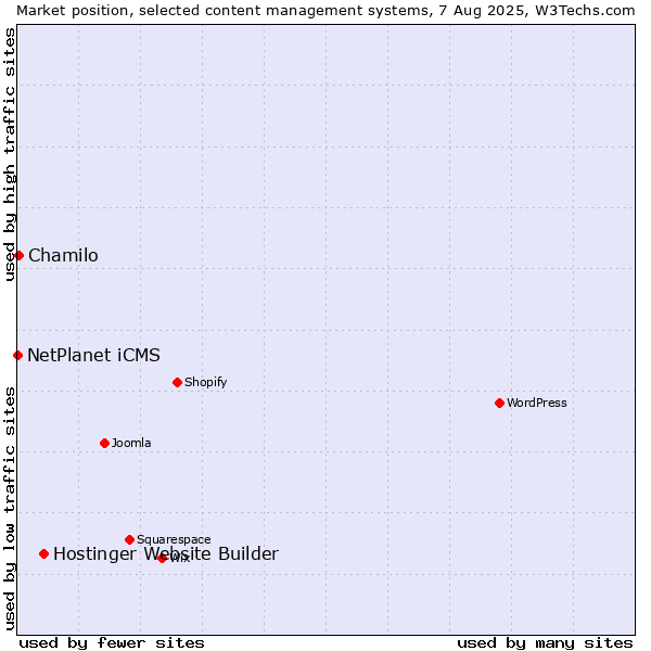 Market position of Hostinger Website Builder vs. Chamilo vs. NetPlanet iCMS