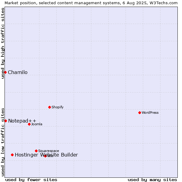Market position of Hostinger Website Builder vs. Notepad++ vs. Chamilo