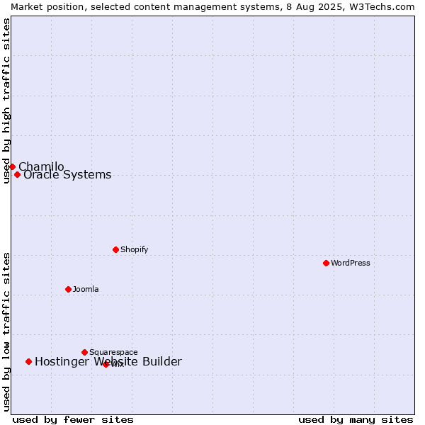 Market position of Hostinger Website Builder vs. Oracle Systems vs. Chamilo