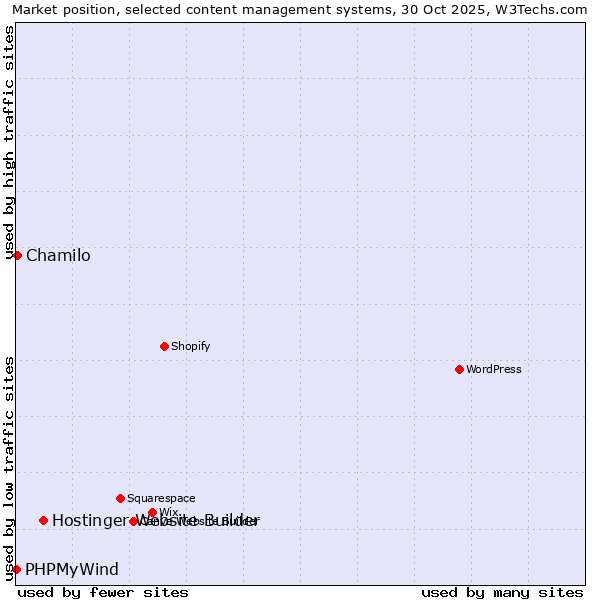 Market position of Hostinger Website Builder vs. Chamilo vs. PHPMyWind