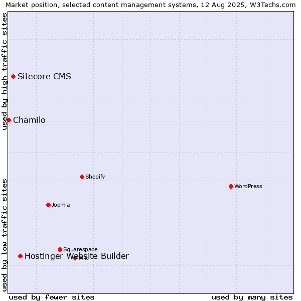 Market position of Hostinger Website Builder vs. Sitecore CMS vs. Chamilo
