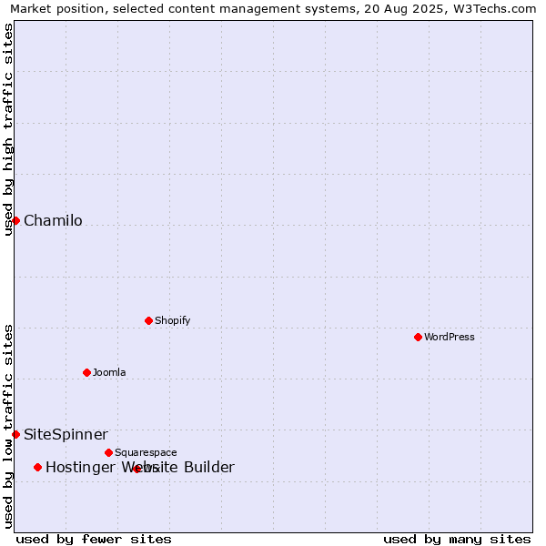 Market position of Hostinger Website Builder vs. Chamilo vs. SiteSpinner
