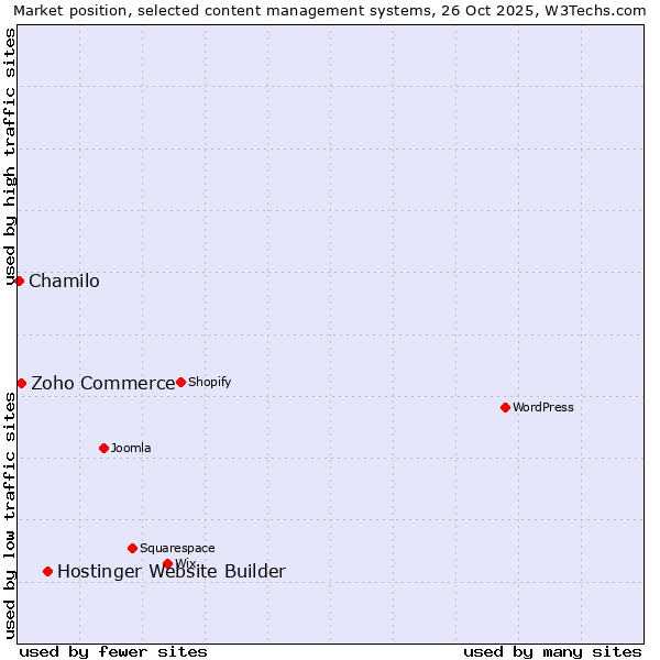 Market position of Hostinger Website Builder vs. Zoho Commerce vs. Chamilo