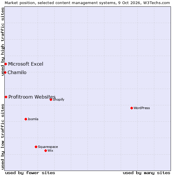 Market position of Profitroom Websites vs. Microsoft Excel vs. Chamilo