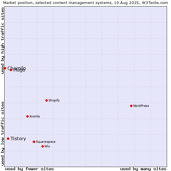 Market position of Hugo vs. Tistory vs. Chamilo