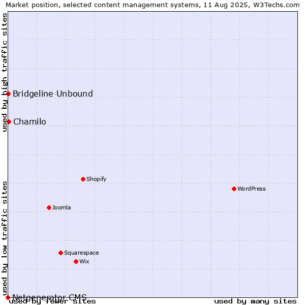 Market position of Chamilo vs. Bridgeline Unbound vs. Netgenerator CMS