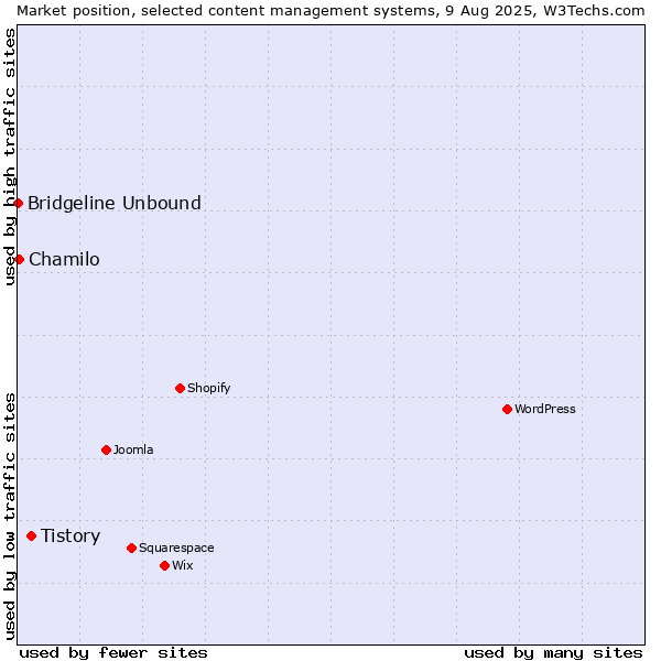 Market position of Tistory vs. Chamilo vs. Bridgeline Unbound