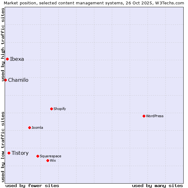 Market position of Tistory vs. Ibexa vs. Chamilo