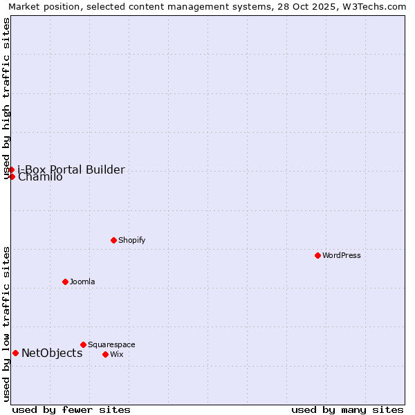 Market position of NetObjects vs. Chamilo vs. i-Box Portal Builder