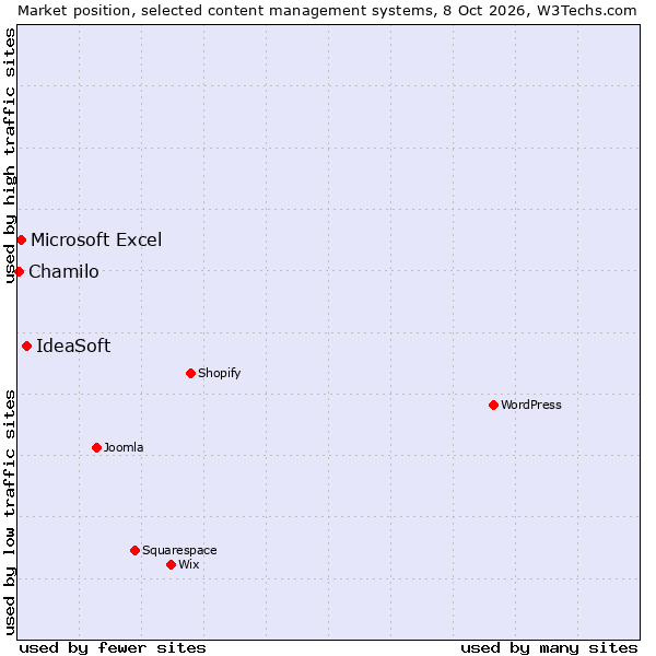 Market position of IdeaSoft vs. Microsoft Excel vs. Chamilo
