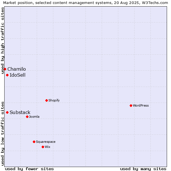 Market position of Substack vs. IdoSell vs. Chamilo