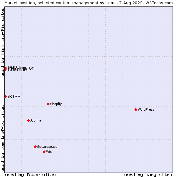 Market position of PHP-Fusion vs. iKISS vs. Chamilo