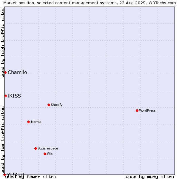 Market position of iKISS vs. Chamilo vs. Yo!Kart