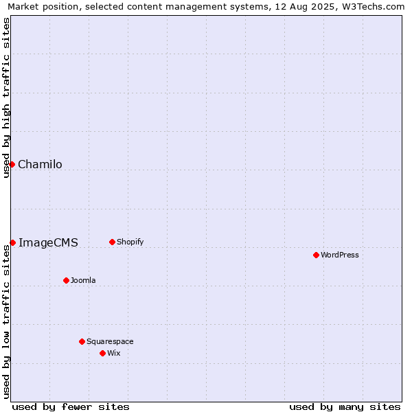 Market position of ImageCMS vs. Chamilo