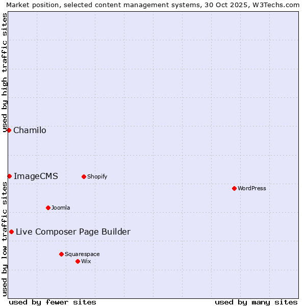 Market position of Live Composer Page Builder vs. ImageCMS vs. Chamilo