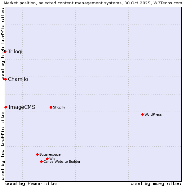 Market position of ImageCMS vs. Chamilo vs. Trilogi