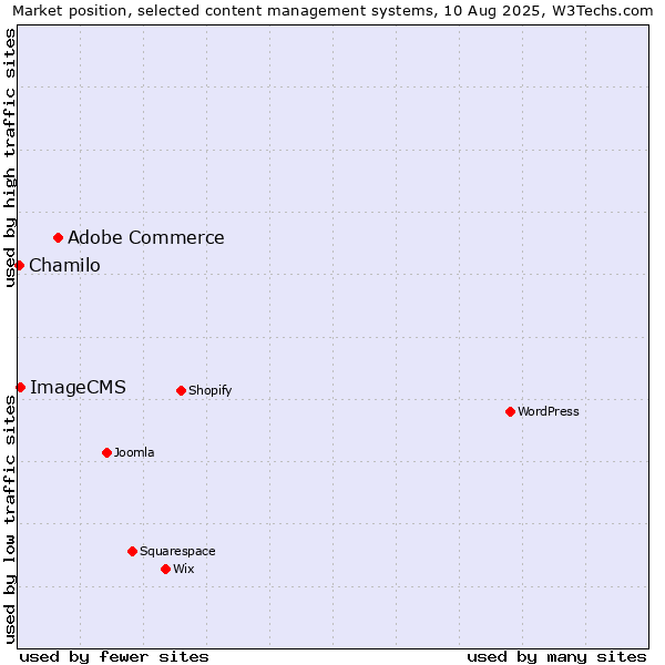 Market position of Adobe Commerce vs. ImageCMS vs. Chamilo