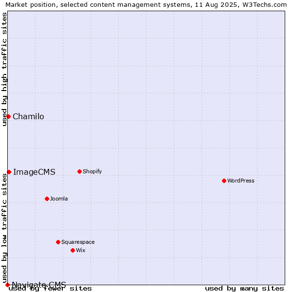 Market position of ImageCMS vs. Chamilo vs. Navigate CMS