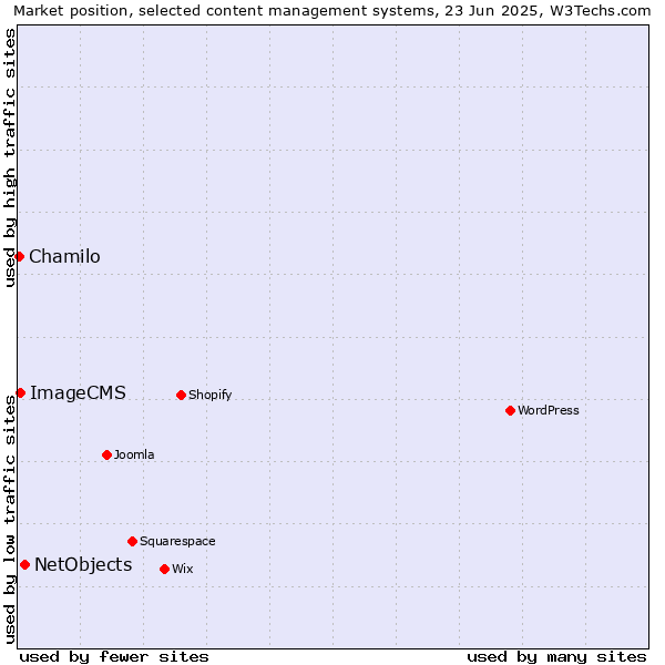 Market position of NetObjects vs. ImageCMS vs. Chamilo
